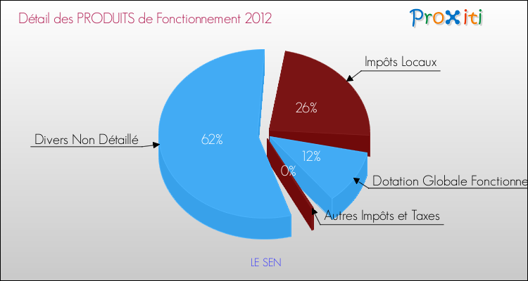 Décomposition du Budget de Fonctionnement 2012 de la commune de LE SEN Budget de Fonctionnement 2012 pour la commune de LE SEN