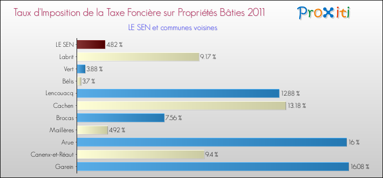Taux d'imposition de la taxe foncière sur le bati 2011 pour LE SEN et les communes proches Comparaison des taux d'imposition de la taxe foncière sur le bati 2011 pour LE SEN et les communes voisines