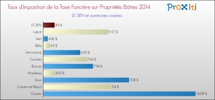 Taux d'imposition de la taxe foncière sur le bati 2014 pour LE SEN et les communes proches Comparaison des taux d'imposition de la taxe foncière sur le bati 2014 pour LE SEN et les communes voisines