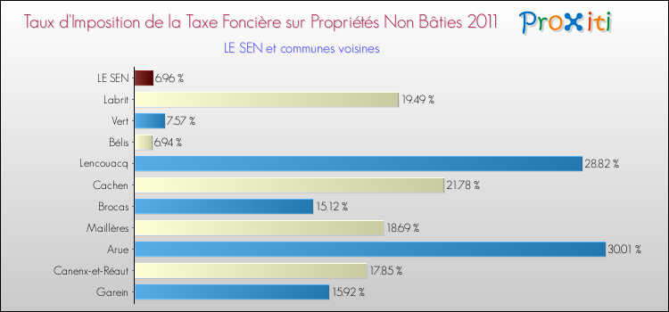 Taux d'imposition de la taxe foncière sur les immeubles et terrains non batis 2011 pour LE SEN et les communes proches Comparaison des taux d'imposition de la taxe foncière sur les immeubles et terrains non batis 2011 pour LE SEN et les communes voisines