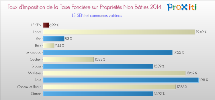 Taux d'imposition de la taxe foncière sur les immeubles et terrains non batis 2014 pour LE SEN et les communes proches Comparaison des taux d'imposition de la taxe foncière sur les immeubles et terrains non batis 2014 pour LE SEN et les communes voisines