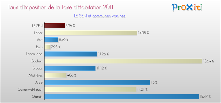 Taux d'imposition de la taxe d'habitation 2011 pour LE SEN et les communes proches Comparaison des taux d'imposition de la taxe d'habitation 2011 pour LE SEN et les communes voisines