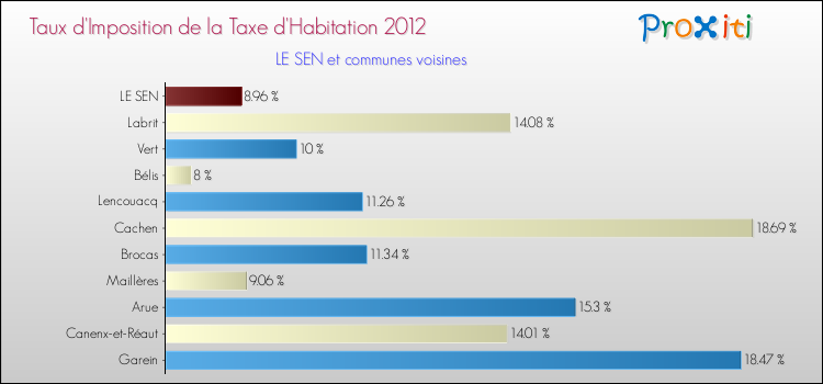 Taux d'imposition de la taxe d'habitation 2012 pour LE SEN et les communes proches Comparaison des taux d'imposition de la taxe d'habitation 2012 pour LE SEN et les communes voisines