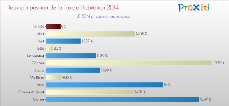 Taux d'imposition de la taxe d'habitation 2014 pour LE SEN et les communes proches Comparaison des taux d'imposition de la taxe d'habitation 2014 pour LE SEN et les communes voisines