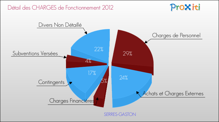 Décomposition des Charges de Fonctionnement 2012 de la commune de SERRES-GASTON Charges de Fonctionnement 2012 pour la commune de SERRES-GASTON