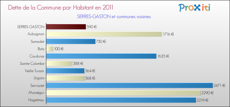 Dette par habitant de la commune en 2011 pour SERRES-GASTON et les communes proches Comparaison de la dette par habitant de la commune en 2011 pour SERRES-GASTON et les communes voisines