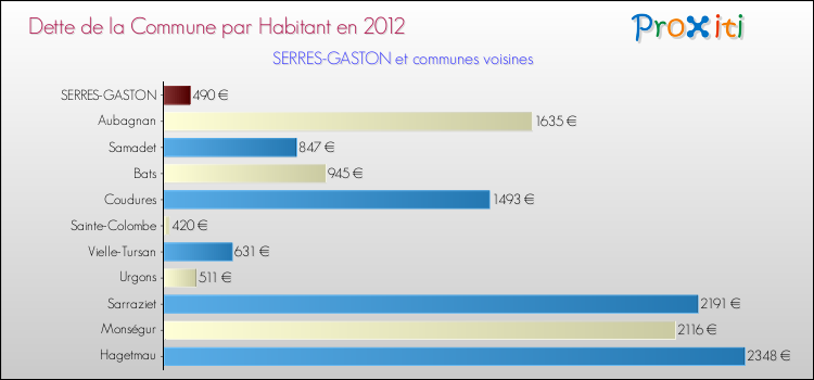 Dette par habitant de la commune en 2012 pour SERRES-GASTON et les communes proches Comparaison de la dette par habitant de la commune en 2012 pour SERRES-GASTON et les communes voisines