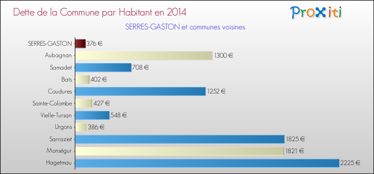 Dette par habitant de la commune en 2014 pour SERRES-GASTON et les communes proches Comparaison de la dette par habitant de la commune en 2014 pour SERRES-GASTON et les communes voisines