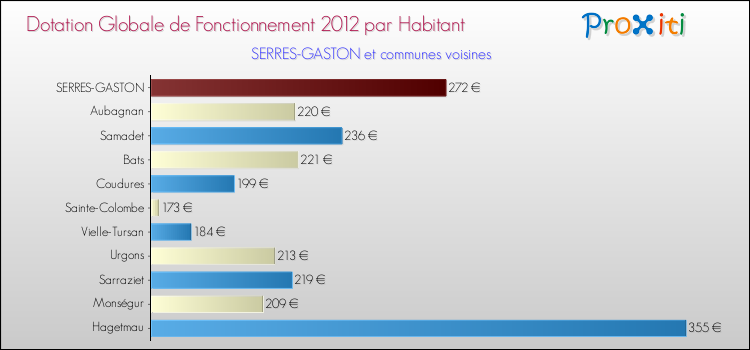 Montant des dotations globales de fonctionnement DGF par Habitant pour SERRES-GASTON et les communes proches Comparaison des des dotations globales de fonctionnement DGF par habitant pour SERRES-GASTON et les communes voisines