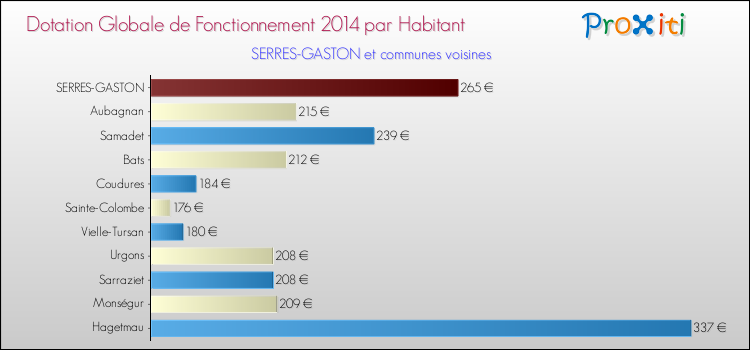 Montant des dotations globales de fonctionnement DGF par Habitant pour SERRES-GASTON et les communes proches en 2014. Comparaison des des dotations globales de fonctionnement DGF par habitant pour SERRES-GASTON et les communes voisines en 2014.