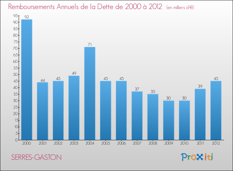 Evolution de l'annuité de la dette pour la commune de SERRES-GASTON de 2000 à 2012 Annuités de la dette pour SERRES-GASTON de 2000 à 2012