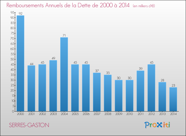 Evolution de l'annuité de la dette pour la commune de SERRES-GASTON de 2000 à 2014 Annuités de la dette pour SERRES-GASTON de 2000 à 2014