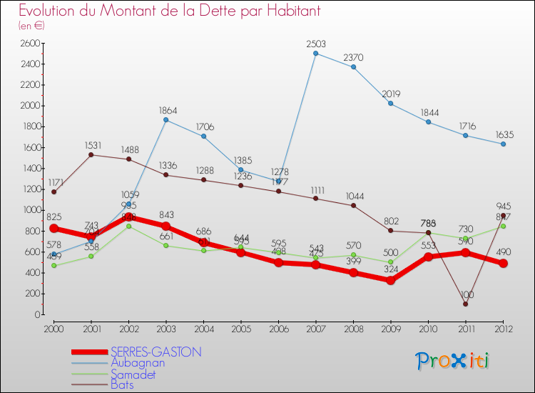 Evolution de la dette par habitant pour la commune de SERRES-GASTON et les communes proches de 2000 à 2012 Comparaison de la dette par habitant pour SERRES-GASTON et les communes voisines de 2000 à 2012