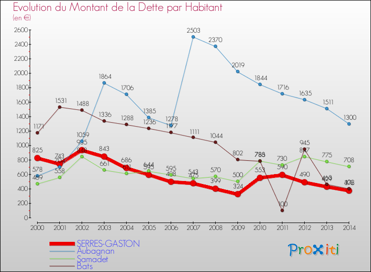 Evolution de la dette par habitant pour la commune de SERRES-GASTON et les communes proches de 2000 à 2014 Comparaison de la dette par habitant pour SERRES-GASTON et les communes voisines de 2000 à 2014