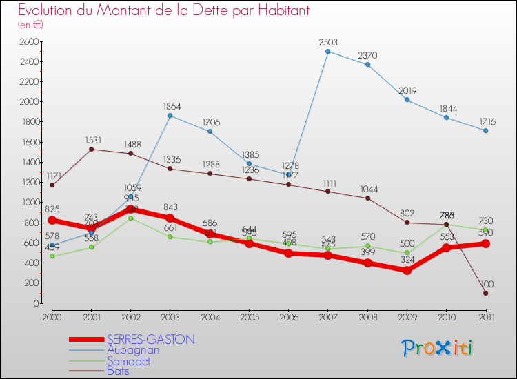Evolution de la dette par habitant pour la commune de SERRES-GASTON et les communes proches Comparaison de la dette par habitant pour SERRES-GASTON et les communes voisines