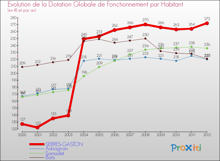 Evolution et montant de la dotation globale de fonctionnement par Habitant pour SERRES-GASTON et les communes proches Comparaison des dotations globales de fonctionnement par habitant pour SERRES-GASTON et les communes voisines