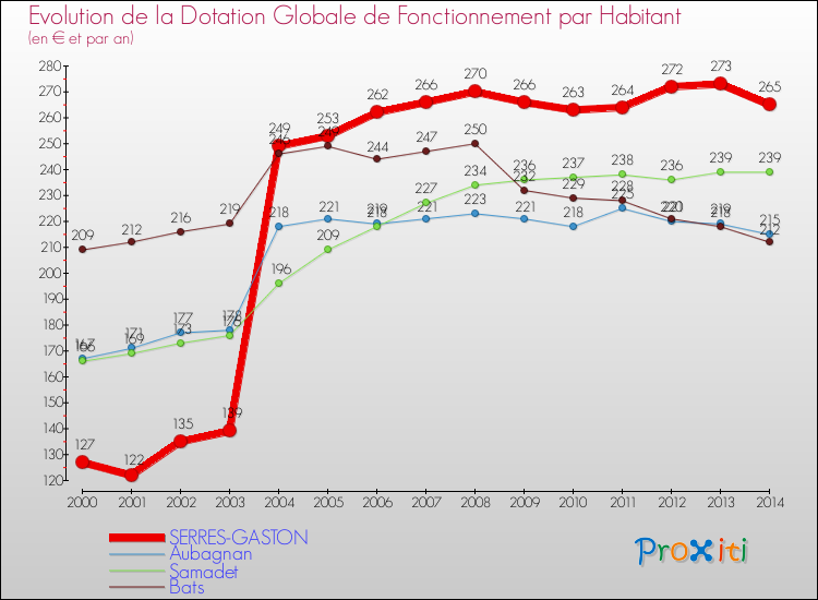 Evolution et montant de la dotation globale de fonctionnement par Habitant pour SERRES-GASTON et les communes proches de 2000 à 2014. Comparaison des dotations globales de fonctionnement par habitant pour SERRES-GASTON et les communes voisines de 2000 à 2014.