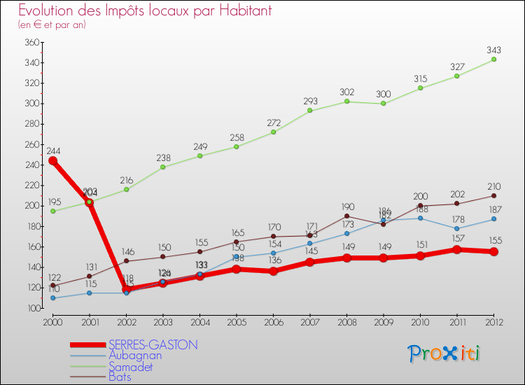 Evolution et montant des impôts locaux par Habitant pour SERRES-GASTON et les communes proches Comparaison des impôts locaux par habitant pour SERRES-GASTON et les communes voisines