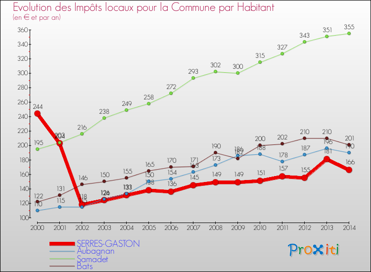 Evolution et montant des impôts locaux par Habitant pour SERRES-GASTON et les communes proches de 2000 à 2014 Comparaison des impôts locaux par habitant pour SERRES-GASTON et les communes voisines de 2000 à 2014