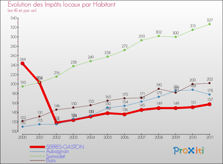 Evolution et montant des impôts locaux par Habitant pour SERRES-GASTON et les communes proches Comparaison des impôts locaux par habitant pour SERRES-GASTON et les communes voisines