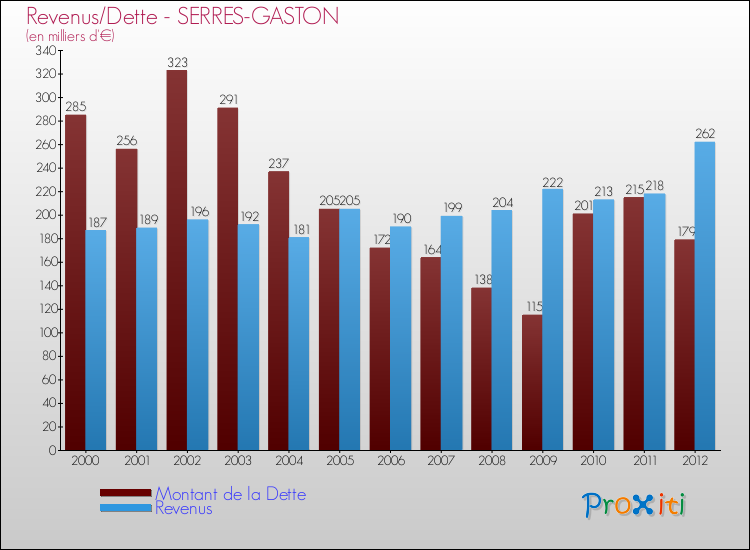 Evolution comparée de la dette et des revenus pour la commune de SERRES-GASTON de 2000 à 2012 Comparaison de la dette et des revenus pour SERRES-GASTON de 2000 à 2012