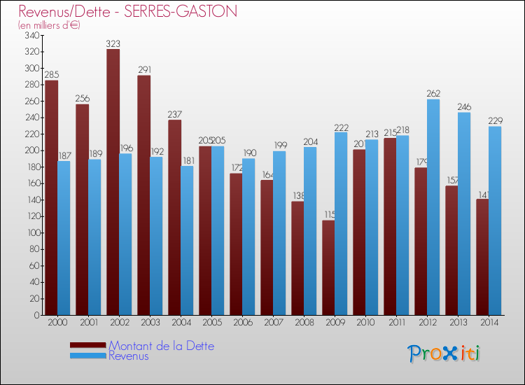 Evolution comparée de la dette et des revenus pour la commune de SERRES-GASTON de 2000 à 2014 Comparaison de la dette et des revenus pour SERRES-GASTON de 2000 à 2014
