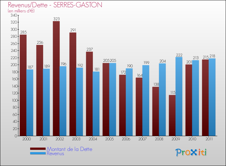 Evolution comparée de la dette et des revenus pour la commune de SERRES-GASTON de 2000 à 2011 Comparaison de la dette et des revenus pour SERRES-GASTON de 2000 à 2011