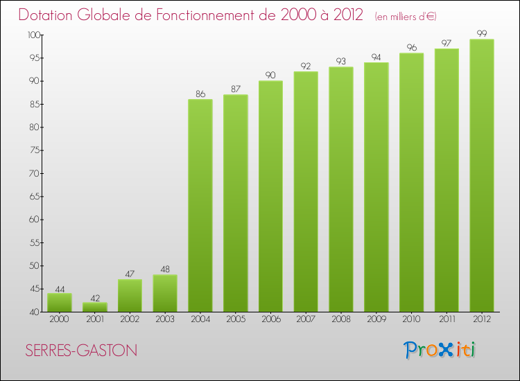 Evolution du montant de la Dotation Globale de Fonctionnement pour la commune de SERRES-GASTON de 2000 à 2012 Evolution du montant de la Dotation Globale de Fonctionnement pour SERRES-GASTON de 2000 à 2012