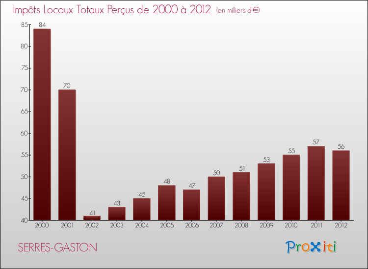 Evolution des Impôts Locaux pour la commune de SERRES-GASTON de 2000 à 2012 Evolution des Impôts Locaux pour SERRES-GASTON de 2000 à 2012