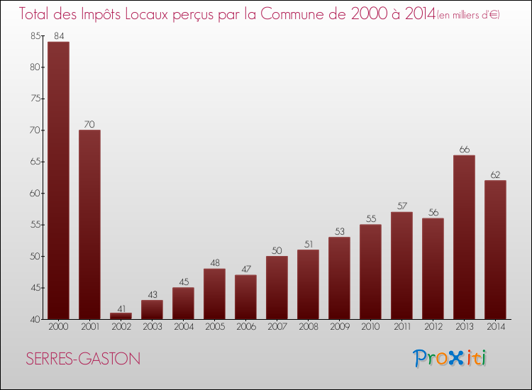 Evolution des Impôts Locaux pour la commune de SERRES-GASTON de 2000 à 2014 Evolution des Impôts Locaux pour SERRES-GASTON de 2000 à 2014