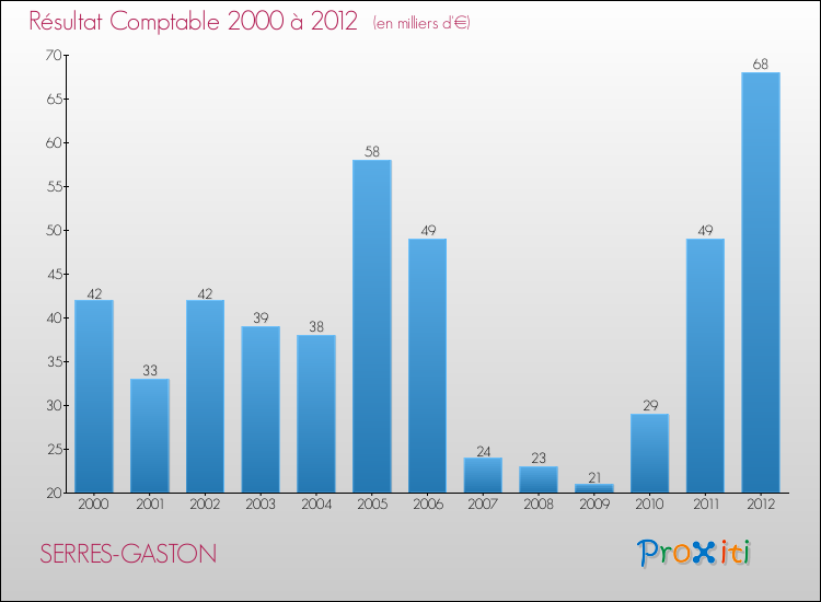 Evolution du résultat comptable pour la commune de SERRES-GASTON de 2000 à 2012 Evolution du résultat comptable pour SERRES-GASTON de 2000 à 2012