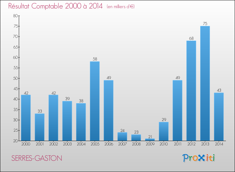 Evolution du résultat comptable pour la commune de SERRES-GASTON de 2000 à 2014 Evolution du résultat comptable pour SERRES-GASTON de 2000 à 2014