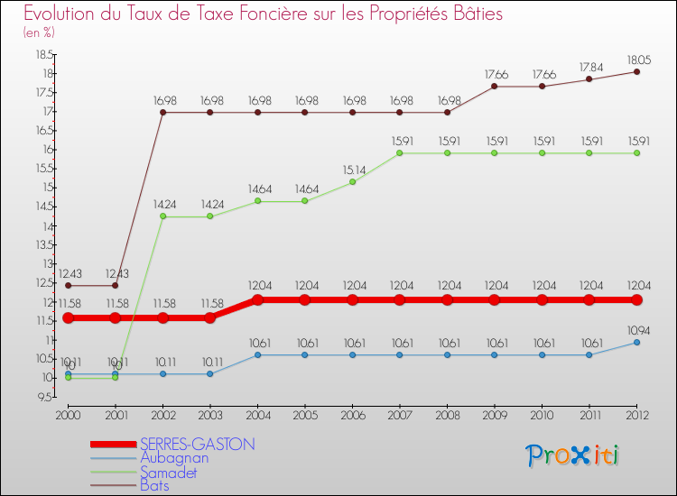 Evolution du taux de la taxe foncière sur le bati pour SERRES-GASTON et les communes proches de 2000 à 2012 Comparaison des taux de taxe foncière sur le bati pour SERRES-GASTON et les communes voisines de 2000 à 2012