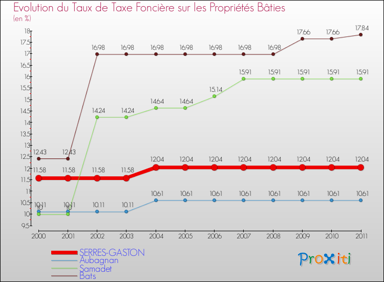 Evolution du taux de la taxe foncière sur le bati pour SERRES-GASTON et les communes proches Comparaison des taux de taxe foncière sur le bati pour SERRES-GASTON et les communes voisines