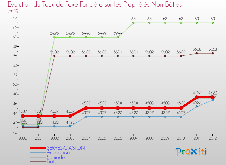 Evolution du taux de la taxe foncière sur les immeubles et terrains non batis pour SERRES-GASTON et les communes proches de 2000 à 2012 Comparaison des taux de la taxe foncière sur les immeubles et terrains non batis pour SERRES-GASTON et les communes voisines de 2000 à 2012