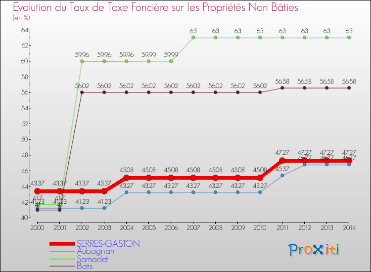 Evolution du taux de la taxe foncière sur les immeubles et terrains non batis pour SERRES-GASTON et les communes proches de 2000 à 2014 Comparaison des taux de la taxe foncière sur les immeubles et terrains non batis pour SERRES-GASTON et les communes voisines de 2000 à 2014