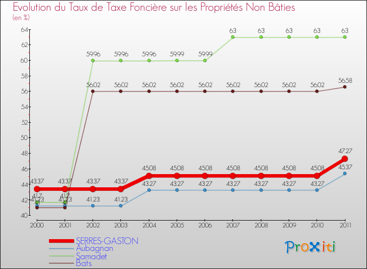 Evolution du taux de la taxe foncière sur les immeubles et terrains non batis pour SERRES-GASTON et les communes proches Comparaison des taux de la taxe foncière sur les immeubles et terrains non batis pour SERRES-GASTON et les communes voisines