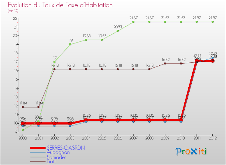 Evolution du taux de la taxe d'habitation pour SERRES-GASTON et les communes proches Comparaison des taux de la taxe d'habitation pour SERRES-GASTON et les communes voisines