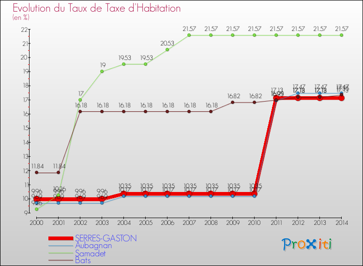 Evolution du taux de la taxe d'habitation pour SERRES-GASTON et les communes proches de 2000 à 2014 Comparaison des taux de la taxe d'habitation pour SERRES-GASTON et les communes voisines de 2000 à 2014