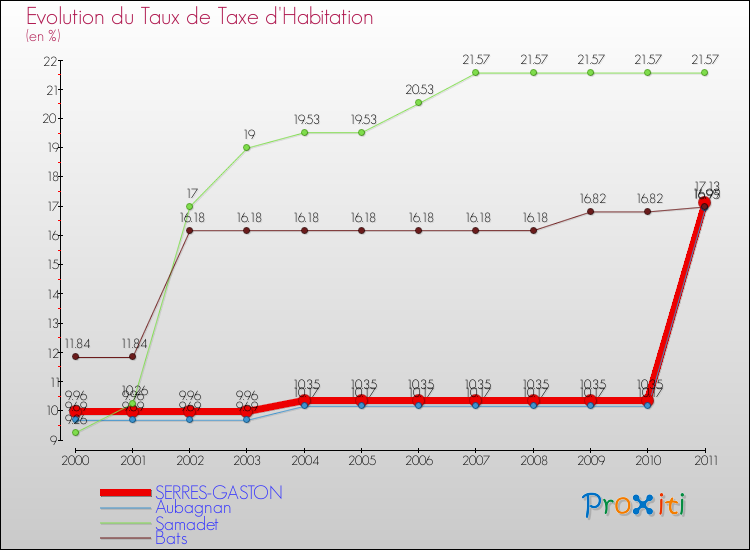 Evolution du taux de la taxe d'habitation pour SERRES-GASTON et les communes proches Comparaison des taux de la taxe d'habitation pour SERRES-GASTON et les communes voisines