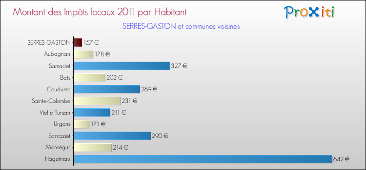 Montant des impôts locaux par Habitant pour SERRES-GASTON et les communes proches Comparaison des impôts locaux par habitant pour SERRES-GASTON et les communes voisines