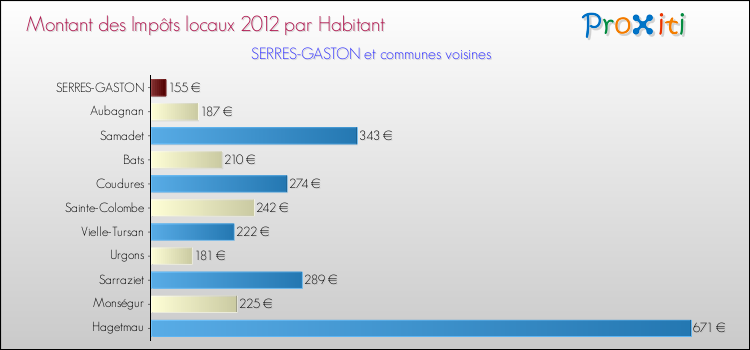 Montant des impôts locaux par Habitant pour SERRES-GASTON et les communes proches Comparaison des impôts locaux par habitant pour SERRES-GASTON et les communes voisines