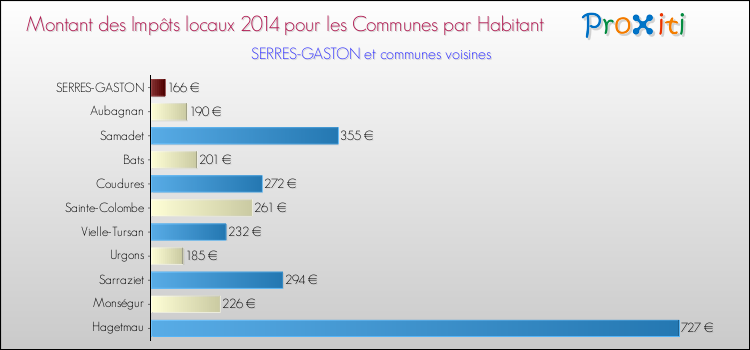 Montant des impôts locaux par Habitant pour SERRES-GASTON et les communes proches en 2014 Comparaison des impôts locaux par habitant pour SERRES-GASTON et les communes voisines en 2014