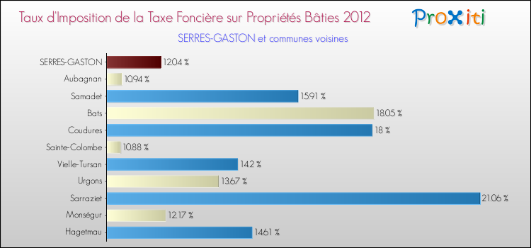 Taux d'imposition de la taxe foncière sur le bati 2012 pour SERRES-GASTON et les communes proches Comparaison des taux d'imposition de la taxe foncière sur le bati 2012 pour SERRES-GASTON et les communes voisines