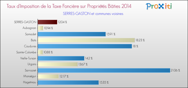 Taux d'imposition de la taxe foncière sur le bati 2014 pour SERRES-GASTON et les communes proches Comparaison des taux d'imposition de la taxe foncière sur le bati 2014 pour SERRES-GASTON et les communes voisines
