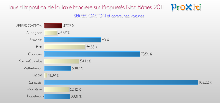 Taux d'imposition de la taxe foncière sur les immeubles et terrains non batis 2011 pour SERRES-GASTON et les communes proches Comparaison des taux d'imposition de la taxe foncière sur les immeubles et terrains non batis 2011 pour SERRES-GASTON et les communes voisines