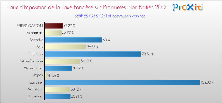 Taux d'imposition de la taxe foncière sur les immeubles et terrains non batis 2012 pour SERRES-GASTON et les communes proches Comparaison des taux d'imposition de la taxe foncière sur les immeubles et terrains non batis 2012 pour SERRES-GASTON et les communes voisines