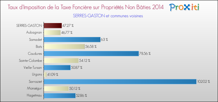 Taux d'imposition de la taxe foncière sur les immeubles et terrains non batis 2014 pour SERRES-GASTON et les communes proches Comparaison des taux d'imposition de la taxe foncière sur les immeubles et terrains non batis 2014 pour SERRES-GASTON et les communes voisines