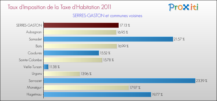 Taux d'imposition de la taxe d'habitation 2011 pour SERRES-GASTON et les communes proches Comparaison des taux d'imposition de la taxe d'habitation 2011 pour SERRES-GASTON et les communes voisines