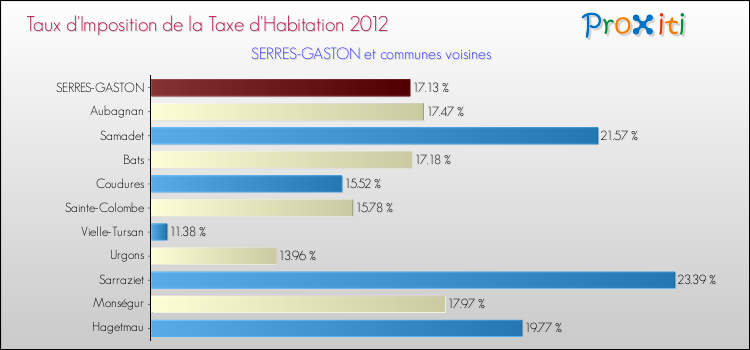 Taux d'imposition de la taxe d'habitation 2012 pour SERRES-GASTON et les communes proches Comparaison des taux d'imposition de la taxe d'habitation 2012 pour SERRES-GASTON et les communes voisines